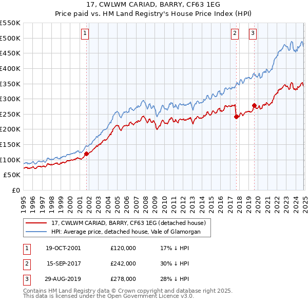 17, CWLWM CARIAD, BARRY, CF63 1EG: Price paid vs HM Land Registry's House Price Index