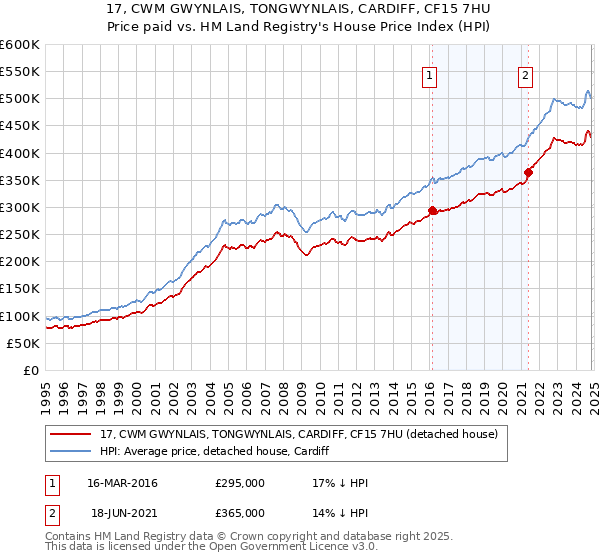 17, CWM GWYNLAIS, TONGWYNLAIS, CARDIFF, CF15 7HU: Price paid vs HM Land Registry's House Price Index