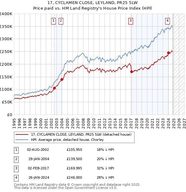 17, CYCLAMEN CLOSE, LEYLAND, PR25 5LW: Price paid vs HM Land Registry's House Price Index