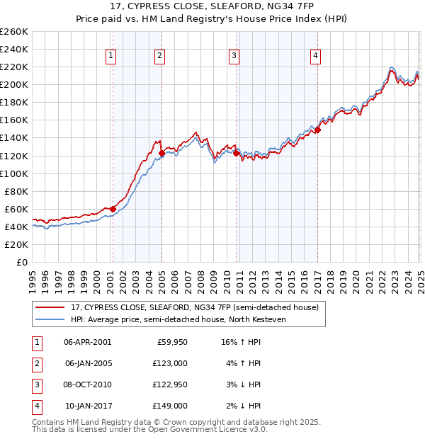 17, CYPRESS CLOSE, SLEAFORD, NG34 7FP: Price paid vs HM Land Registry's House Price Index