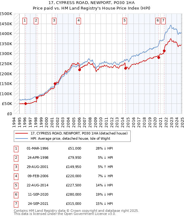 17, CYPRESS ROAD, NEWPORT, PO30 1HA: Price paid vs HM Land Registry's House Price Index