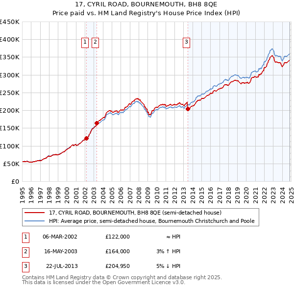 17, CYRIL ROAD, BOURNEMOUTH, BH8 8QE: Price paid vs HM Land Registry's House Price Index