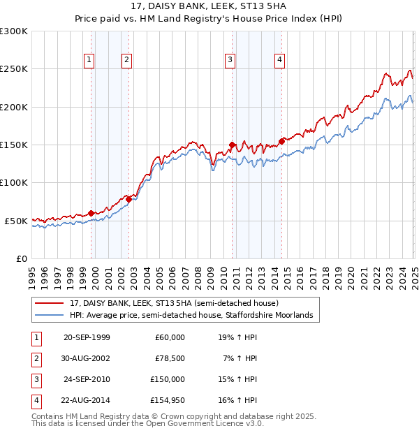 17, DAISY BANK, LEEK, ST13 5HA: Price paid vs HM Land Registry's House Price Index