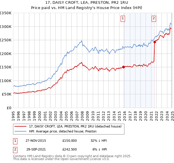 17, DAISY CROFT, LEA, PRESTON, PR2 1RU: Price paid vs HM Land Registry's House Price Index