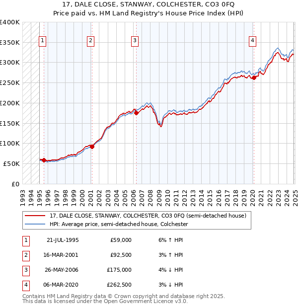 17, DALE CLOSE, STANWAY, COLCHESTER, CO3 0FQ: Price paid vs HM Land Registry's House Price Index