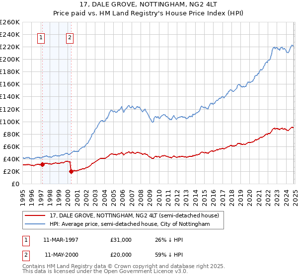 17, DALE GROVE, NOTTINGHAM, NG2 4LT: Price paid vs HM Land Registry's House Price Index