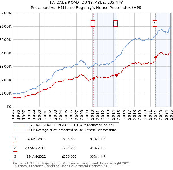 17, DALE ROAD, DUNSTABLE, LU5 4PY: Price paid vs HM Land Registry's House Price Index