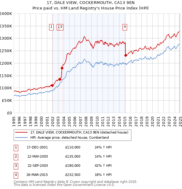 17, DALE VIEW, COCKERMOUTH, CA13 9EN: Price paid vs HM Land Registry's House Price Index