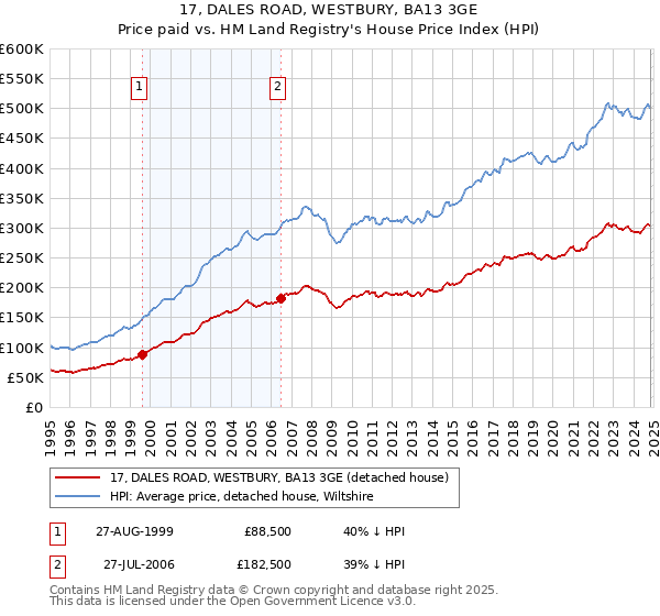 17, DALES ROAD, WESTBURY, BA13 3GE: Price paid vs HM Land Registry's House Price Index