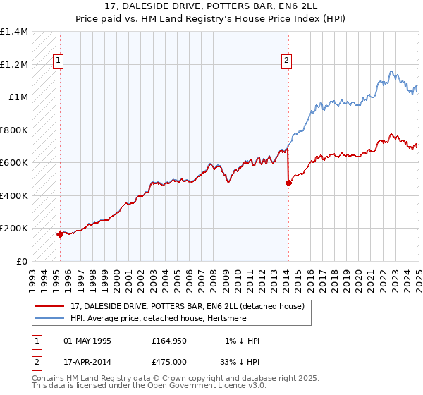 17, DALESIDE DRIVE, POTTERS BAR, EN6 2LL: Price paid vs HM Land Registry's House Price Index