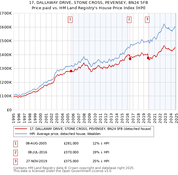 17, DALLAWAY DRIVE, STONE CROSS, PEVENSEY, BN24 5FB: Price paid vs HM Land Registry's House Price Index