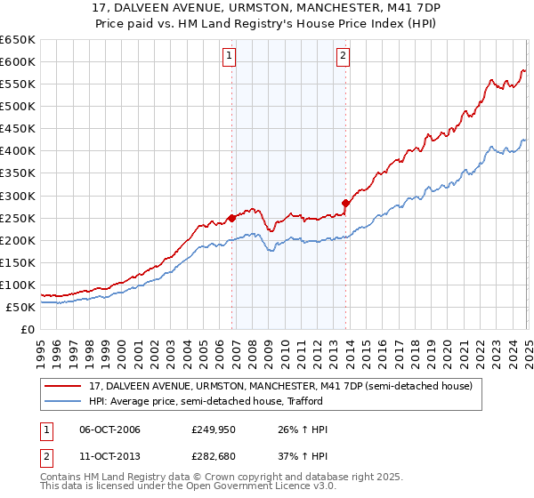 17, DALVEEN AVENUE, URMSTON, MANCHESTER, M41 7DP: Price paid vs HM Land Registry's House Price Index