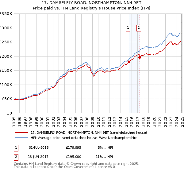 17, DAMSELFLY ROAD, NORTHAMPTON, NN4 9ET: Price paid vs HM Land Registry's House Price Index