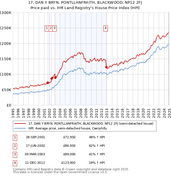 17, DAN Y BRYN, PONTLLANFRAITH, BLACKWOOD, NP12 2FJ: Price paid vs HM Land Registry's House Price Index