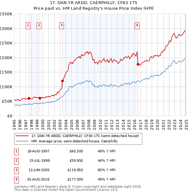 17, DAN YR ARDD, CAERPHILLY, CF83 1TS: Price paid vs HM Land Registry's House Price Index