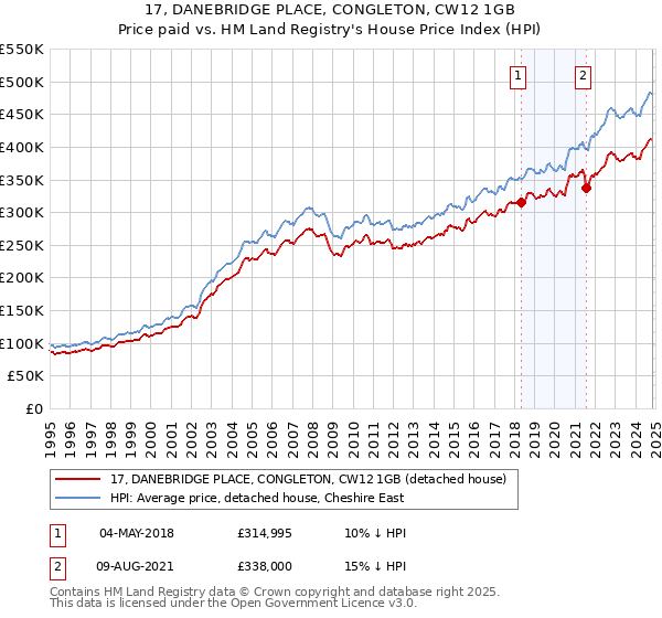 17, DANEBRIDGE PLACE, CONGLETON, CW12 1GB: Price paid vs HM Land Registry's House Price Index