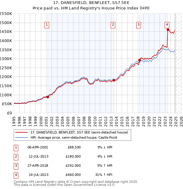 17, DANESFIELD, BENFLEET, SS7 5EE: Price paid vs HM Land Registry's House Price Index