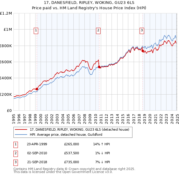 17, DANESFIELD, RIPLEY, WOKING, GU23 6LS: Price paid vs HM Land Registry's House Price Index