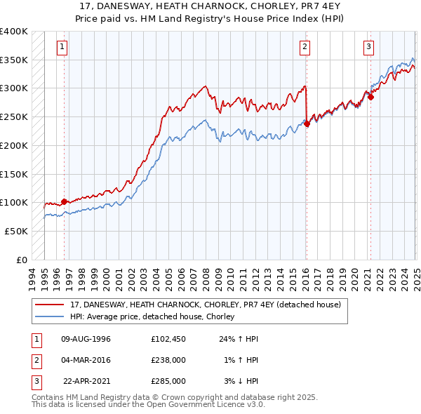 17, DANESWAY, HEATH CHARNOCK, CHORLEY, PR7 4EY: Price paid vs HM Land Registry's House Price Index