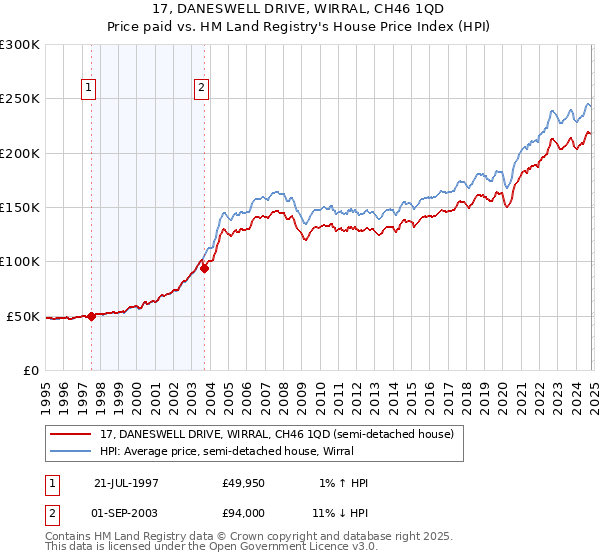 17, DANESWELL DRIVE, WIRRAL, CH46 1QD: Price paid vs HM Land Registry's House Price Index