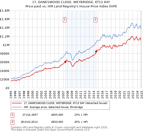 17, DANESWOOD CLOSE, WEYBRIDGE, KT13 9AY: Price paid vs HM Land Registry's House Price Index