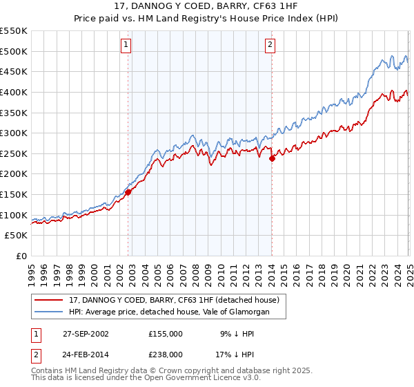 17, DANNOG Y COED, BARRY, CF63 1HF: Price paid vs HM Land Registry's House Price Index