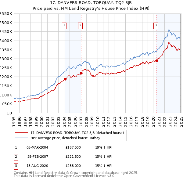 17, DANVERS ROAD, TORQUAY, TQ2 8JB: Price paid vs HM Land Registry's House Price Index