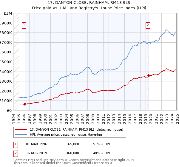 17, DANYON CLOSE, RAINHAM, RM13 9LS: Price paid vs HM Land Registry's House Price Index