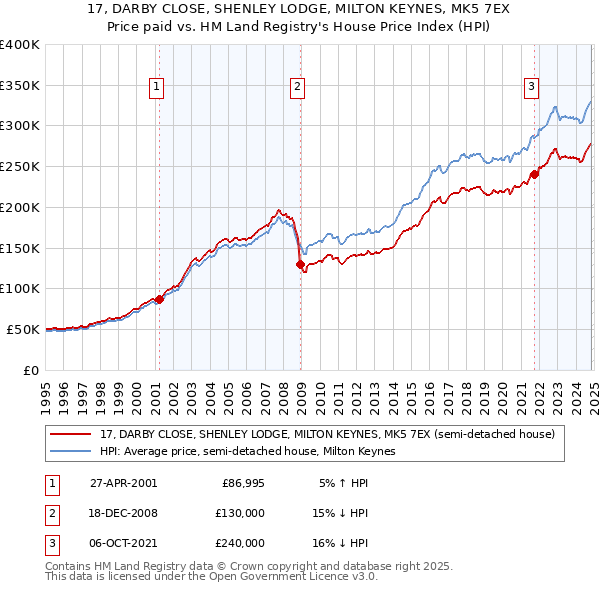 17, DARBY CLOSE, SHENLEY LODGE, MILTON KEYNES, MK5 7EX: Price paid vs HM Land Registry's House Price Index