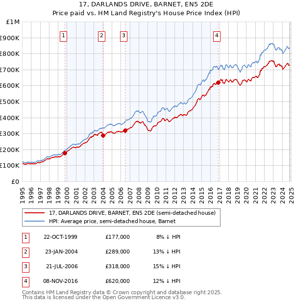 17, DARLANDS DRIVE, BARNET, EN5 2DE: Price paid vs HM Land Registry's House Price Index