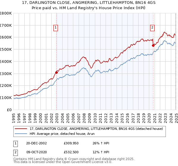 17, DARLINGTON CLOSE, ANGMERING, LITTLEHAMPTON, BN16 4GS: Price paid vs HM Land Registry's House Price Index