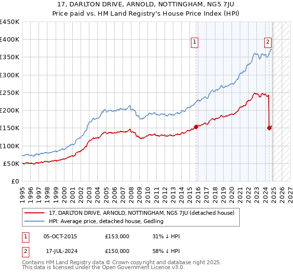 17, DARLTON DRIVE, ARNOLD, NOTTINGHAM, NG5 7JU: Price paid vs HM Land Registry's House Price Index