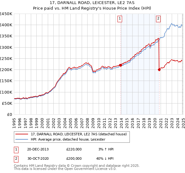 17, DARNALL ROAD, LEICESTER, LE2 7AS: Price paid vs HM Land Registry's House Price Index