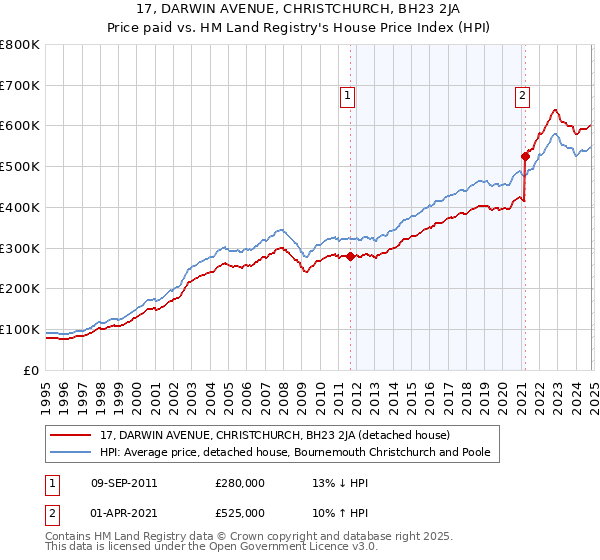 17, DARWIN AVENUE, CHRISTCHURCH, BH23 2JA: Price paid vs HM Land Registry's House Price Index