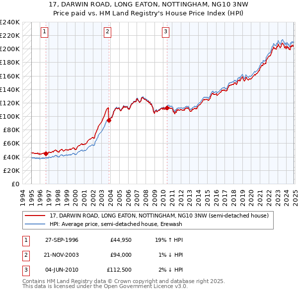 17, DARWIN ROAD, LONG EATON, NOTTINGHAM, NG10 3NW: Price paid vs HM Land Registry's House Price Index