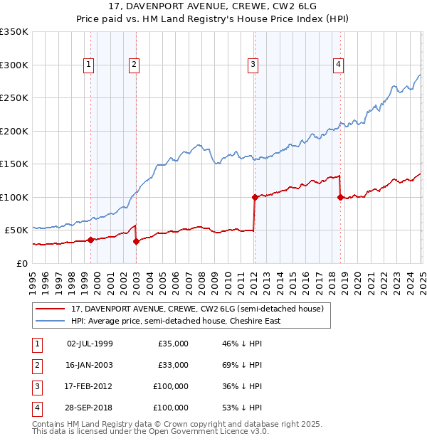 17, DAVENPORT AVENUE, CREWE, CW2 6LG: Price paid vs HM Land Registry's House Price Index