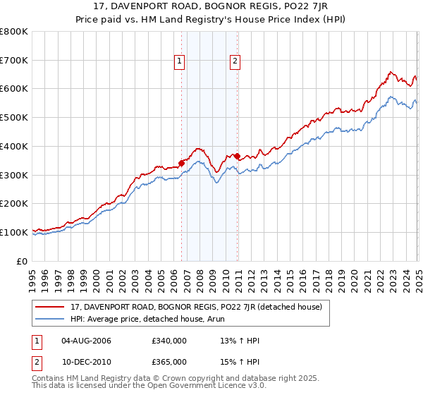 17, DAVENPORT ROAD, BOGNOR REGIS, PO22 7JR: Price paid vs HM Land Registry's House Price Index