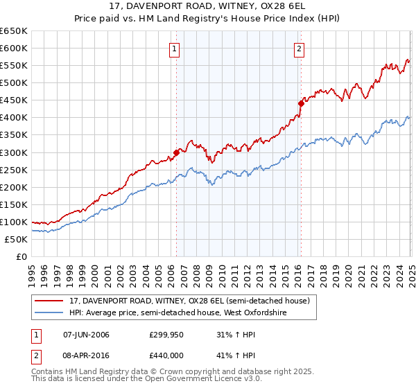 17, DAVENPORT ROAD, WITNEY, OX28 6EL: Price paid vs HM Land Registry's House Price Index