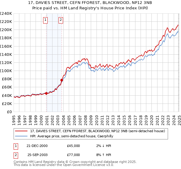 17, DAVIES STREET, CEFN FFOREST, BLACKWOOD, NP12 3NB: Price paid vs HM Land Registry's House Price Index