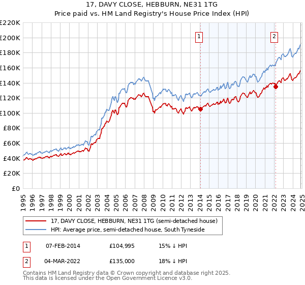 17, DAVY CLOSE, HEBBURN, NE31 1TG: Price paid vs HM Land Registry's House Price Index