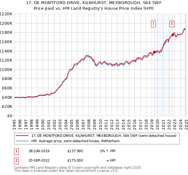 17, DE MONTFORD DRIVE, KILNHURST, MEXBOROUGH, S64 5WF: Price paid vs HM Land Registry's House Price Index