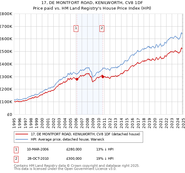 17, DE MONTFORT ROAD, KENILWORTH, CV8 1DF: Price paid vs HM Land Registry's House Price Index