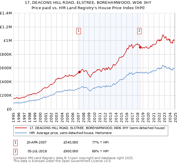 17, DEACONS HILL ROAD, ELSTREE, BOREHAMWOOD, WD6 3HY: Price paid vs HM Land Registry's House Price Index