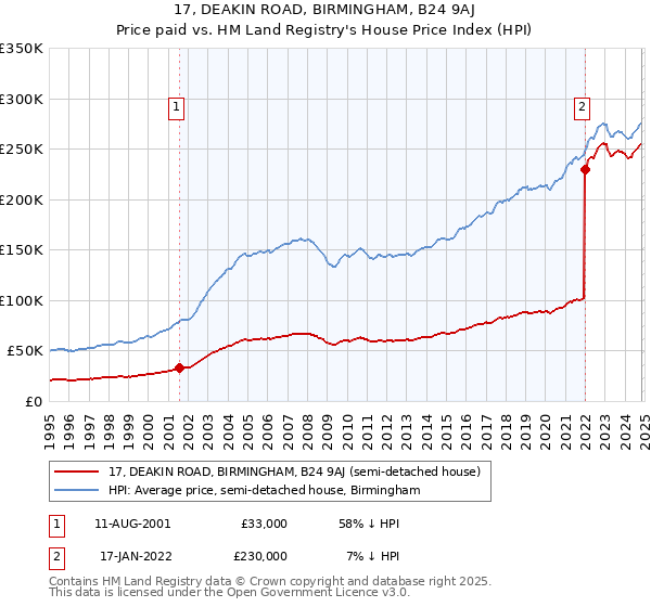 17, DEAKIN ROAD, BIRMINGHAM, B24 9AJ: Price paid vs HM Land Registry's House Price Index