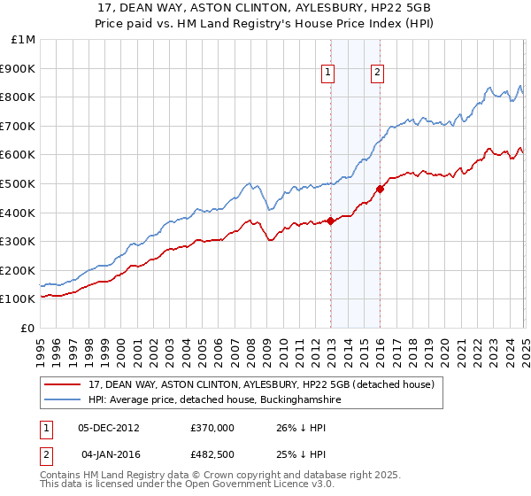 17, DEAN WAY, ASTON CLINTON, AYLESBURY, HP22 5GB: Price paid vs HM Land Registry's House Price Index