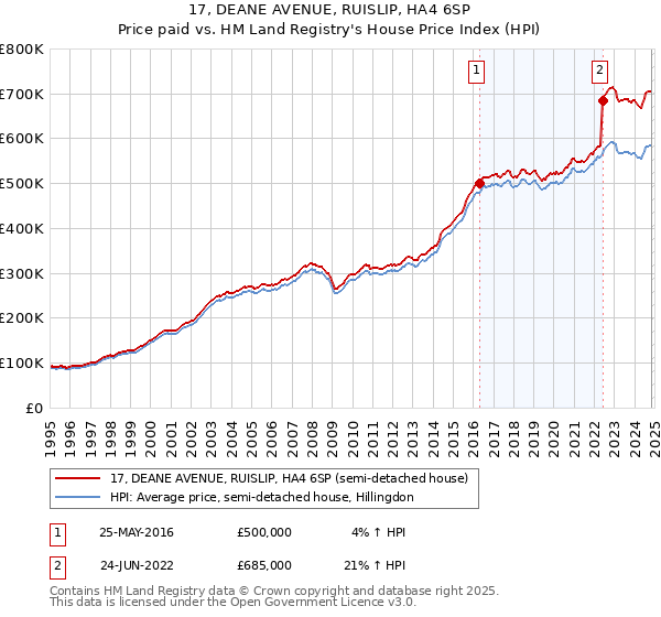 17, DEANE AVENUE, RUISLIP, HA4 6SP: Price paid vs HM Land Registry's House Price Index