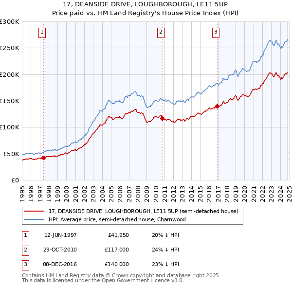 17, DEANSIDE DRIVE, LOUGHBOROUGH, LE11 5UP: Price paid vs HM Land Registry's House Price Index