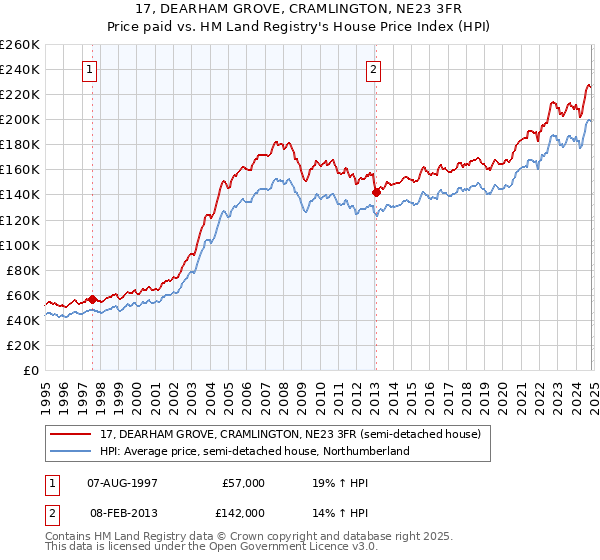 17, DEARHAM GROVE, CRAMLINGTON, NE23 3FR: Price paid vs HM Land Registry's House Price Index