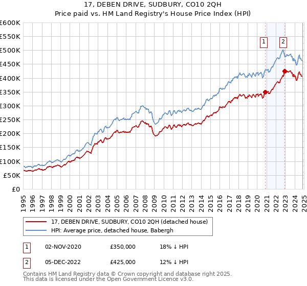 17, DEBEN DRIVE, SUDBURY, CO10 2QH: Price paid vs HM Land Registry's House Price Index