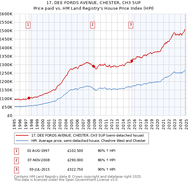 17, DEE FORDS AVENUE, CHESTER, CH3 5UP: Price paid vs HM Land Registry's House Price Index